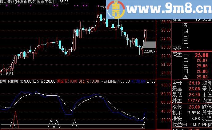 通达信KD周期共振密码指标(源码)