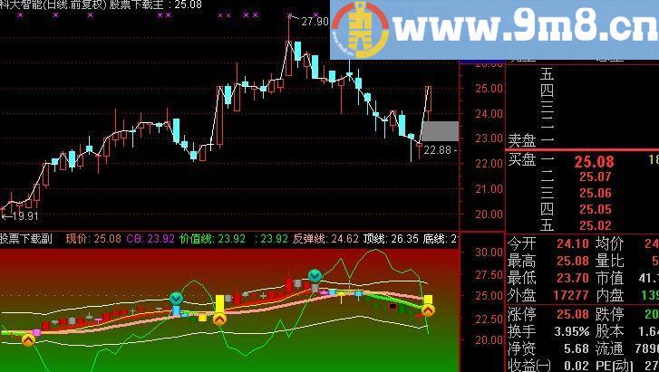 通达信主力对倒出货指标(源码)