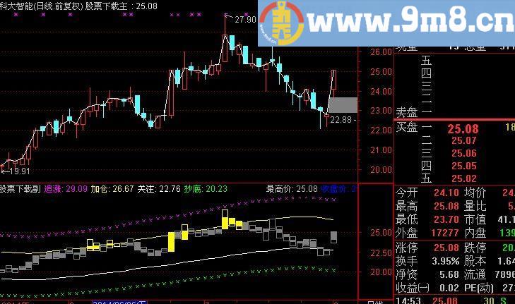 通达信只做强势和超跌股指标(源码)