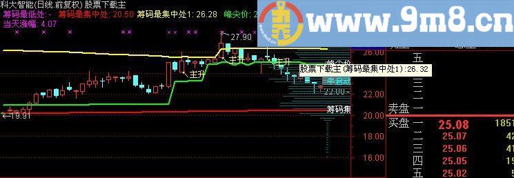 通达信尖峰狙击抓牛启动主升浪主图