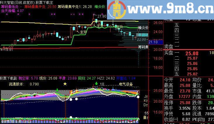 通达信慧眼识铢及预警指标(源码)