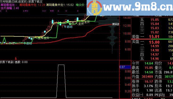 通达信收益选股指标(源码)