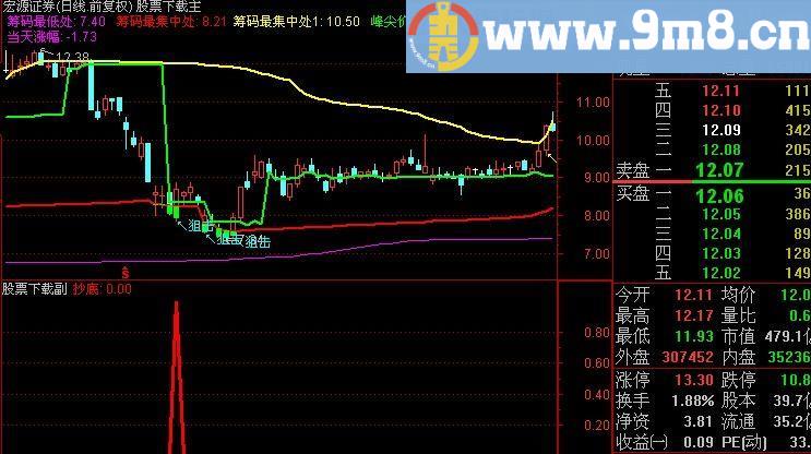 通达信很强的抄底指标(源码)