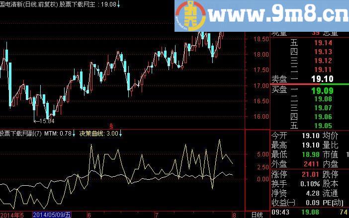 通达信决策曲线指标(源码)