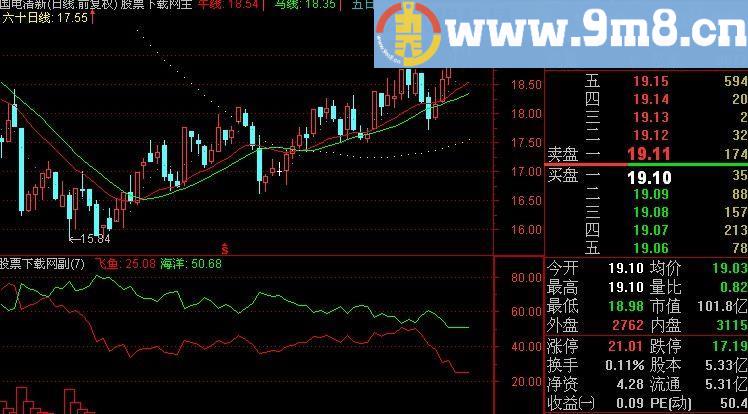 通达信双线无敌指标(源码)