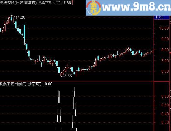 通达信抄底高手选股指标(源码)