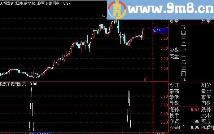 通达信天下买进选股指标(源码)