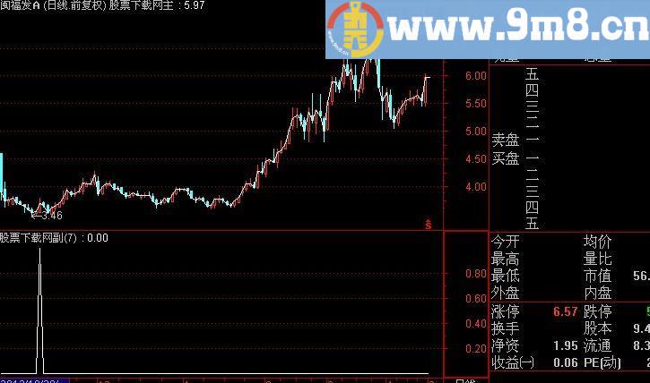 通达信猎豹波段出击选股指标(源码)