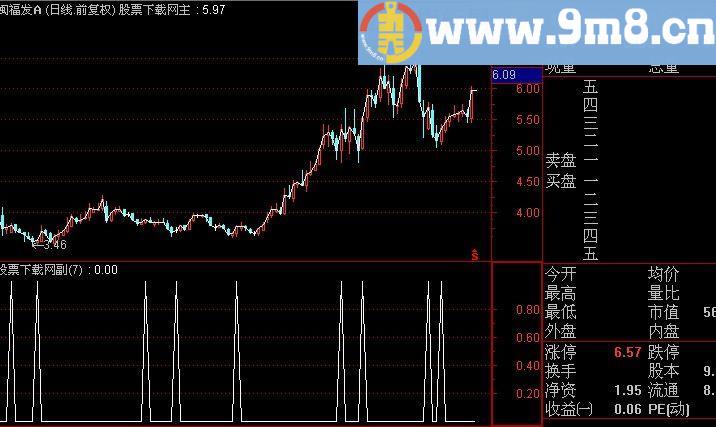 通达信猎豹抄底王选股指标(源码)