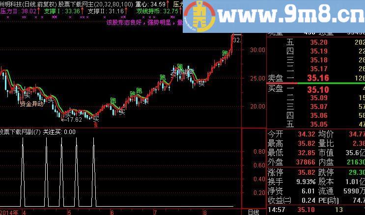 通达信关注买选股指标(源码)