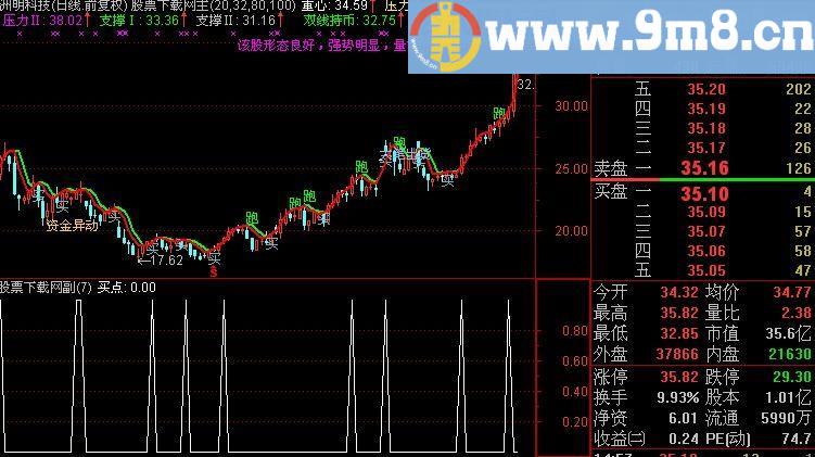 通达信中线买点爆发选股指标(源码)