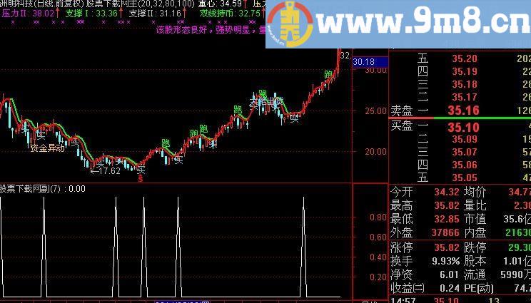 通达信主升买入选股指标(源码)