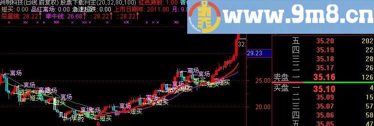 通达信直观短线主图指标(源码)