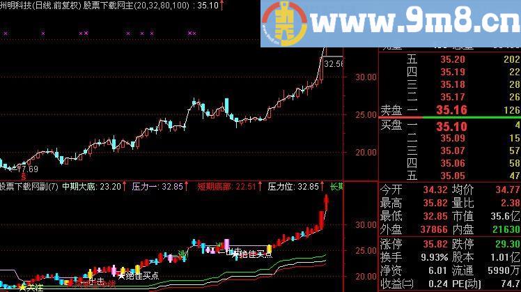 通达信高级智能交易系统指标(源码)