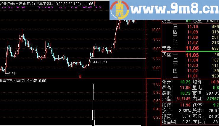 通达信不怕死选股指标(源码)
