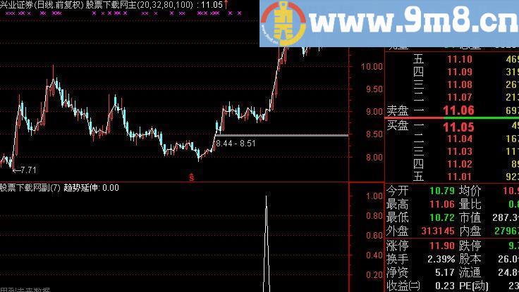 通达信趋势延伸选股指标(源码)