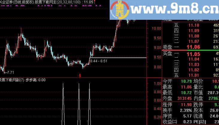 通达信步步高选股指标(源码)