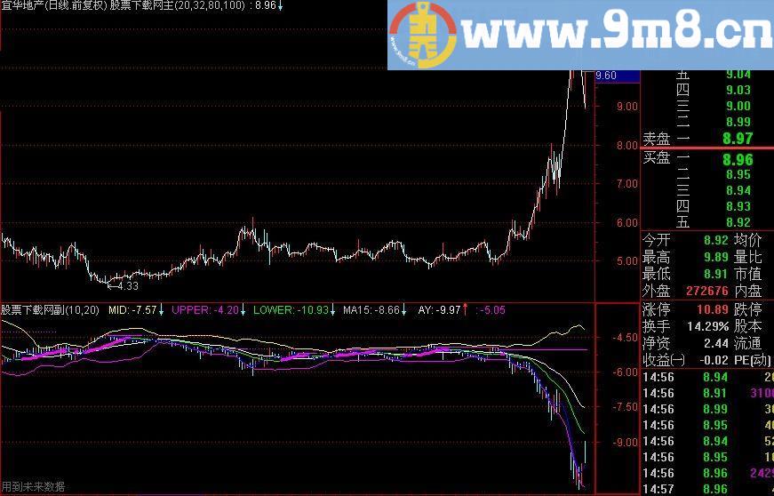 通达信反K布林指标(源码)