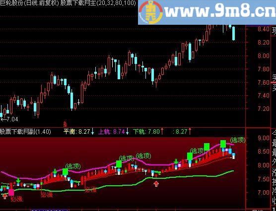 通达信股价主图指标(源码)