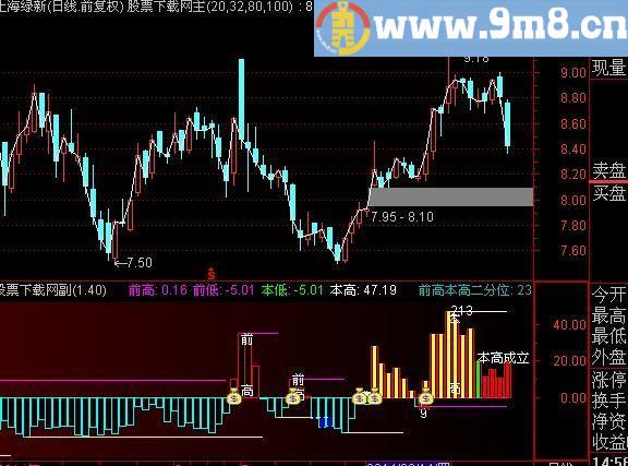 通达信超级量能平台指标(源码)