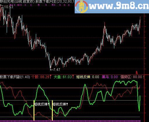 通达信大盘个股强弱比指标(源码)