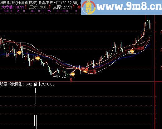 通达信借东风选股指标(源码)