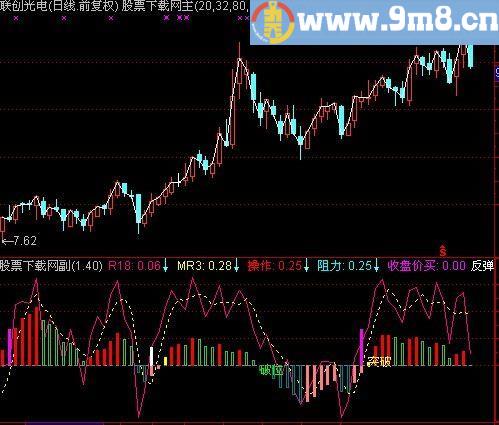 通达信超短线操作指标(源码)