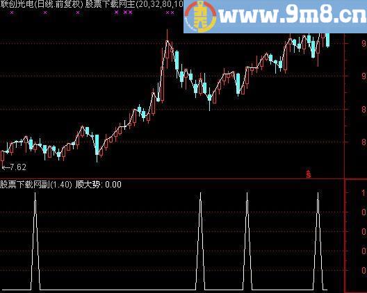 通达信顺大势选股指标(源码)