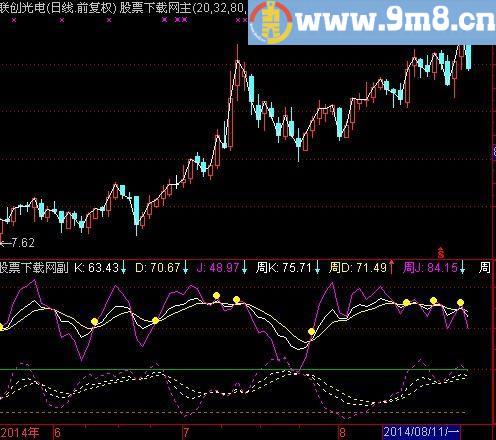 通达信周日KDJ金叉指标(源码)