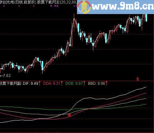 通达信MACD主图加强版指标(源码)
