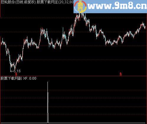 通达信万能线选股指标(源码)