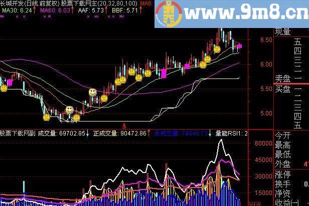 通达信先见量后见价指标(源码)