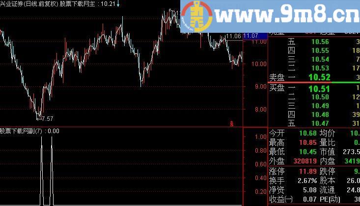 通达信搜索低点选股指标(源码)