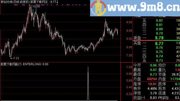 通达信不宜割肉选股指标(源码)