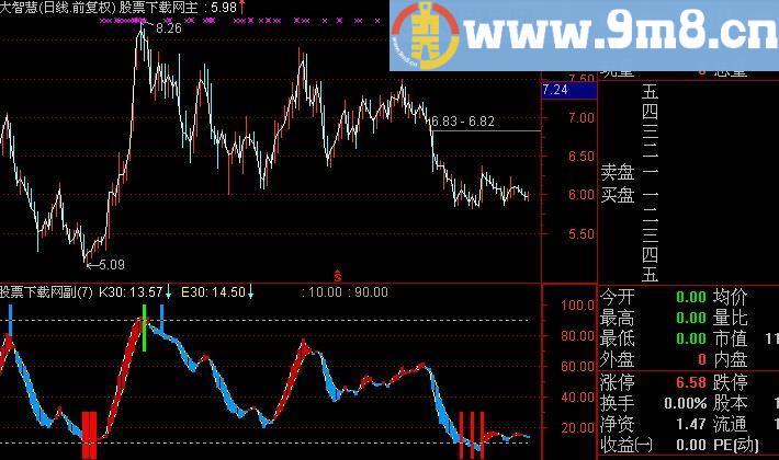 通达信红蓝波段指标(源码)