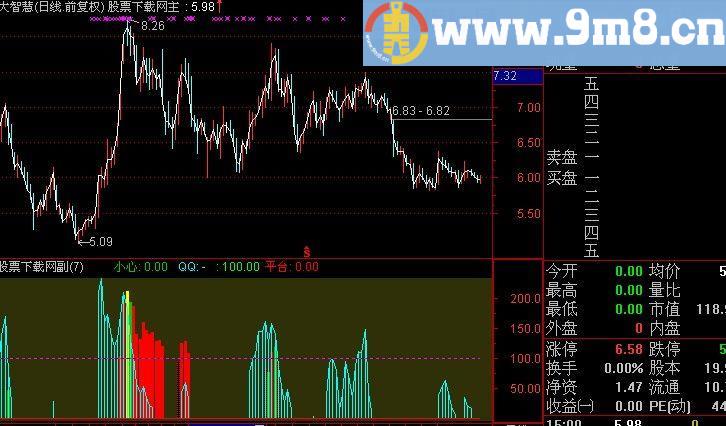通达信超宏优化CCI指标(源码)