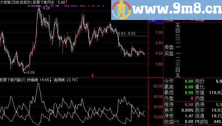 通达信傻子抄底逃顶指标(源码)