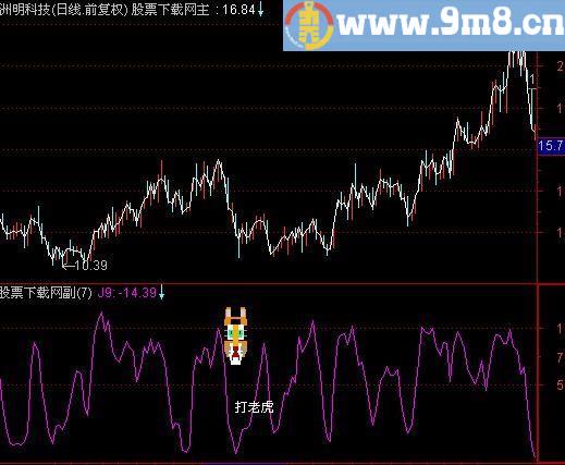 通达信打老虎指标(源码)