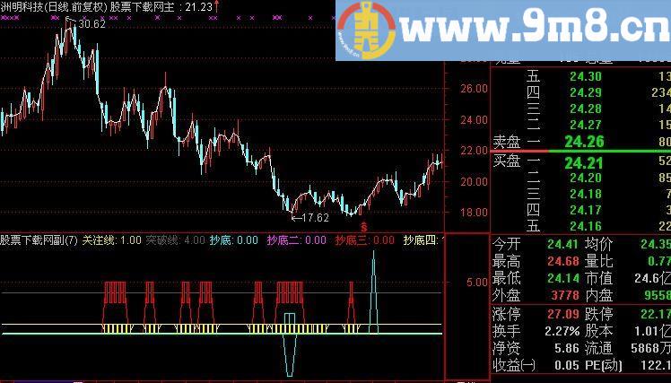 通达信牛熊股都能赚钱指标(源码)
