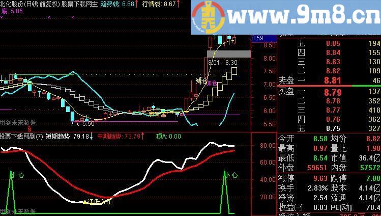 通达信逢低关注指标(源码)