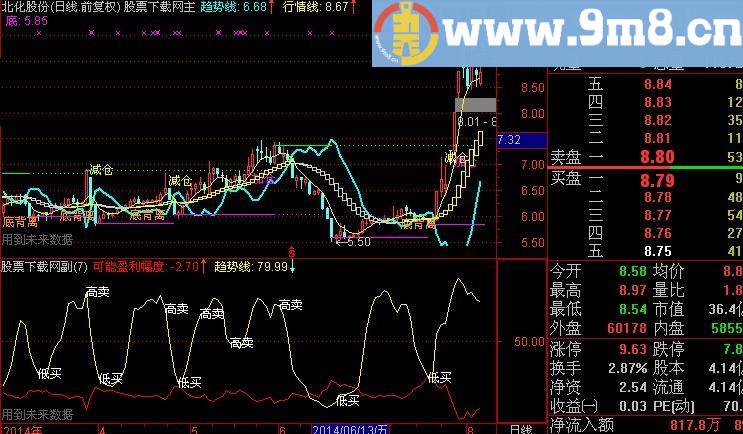 通达信波段预测指标(源码)