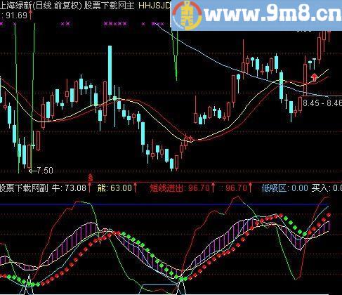 通达信波段生命线指标(源码)