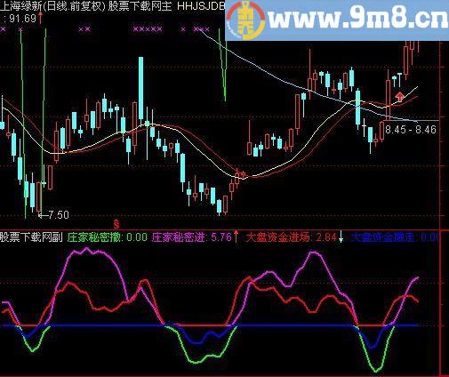 通达信庄家秘密指标(源码)