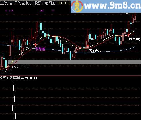 通达信强势逃顶指标(源码)