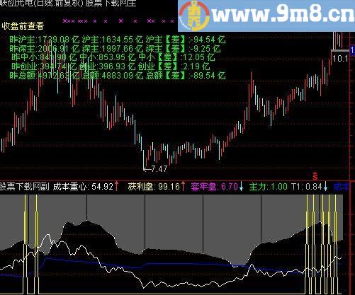 通达信牛股起爆点指标(源码)
