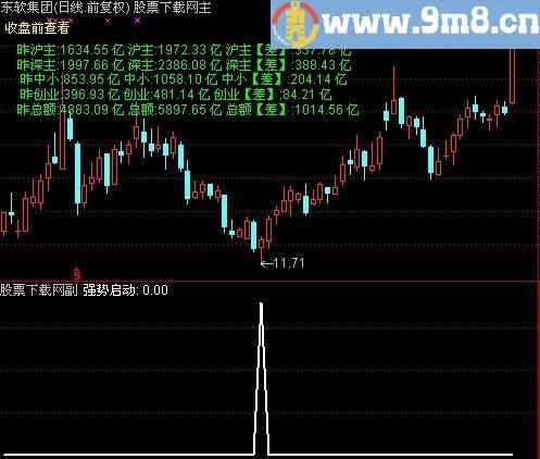 通达信强势启动选股指标(源码)