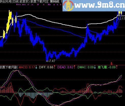 通达信南飞雁指标(源码)