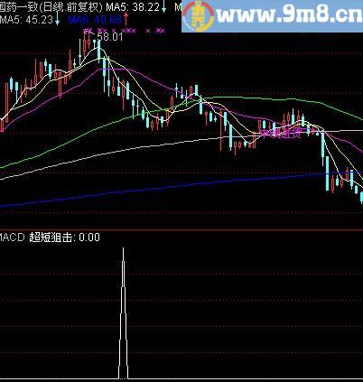通达信狙击手选股指标(源码)