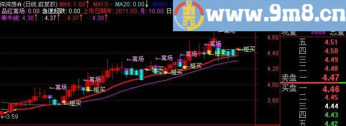 通达信品红主图指标(源码)