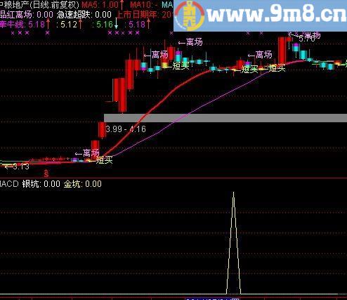 通达信价坑选股指标(源码)